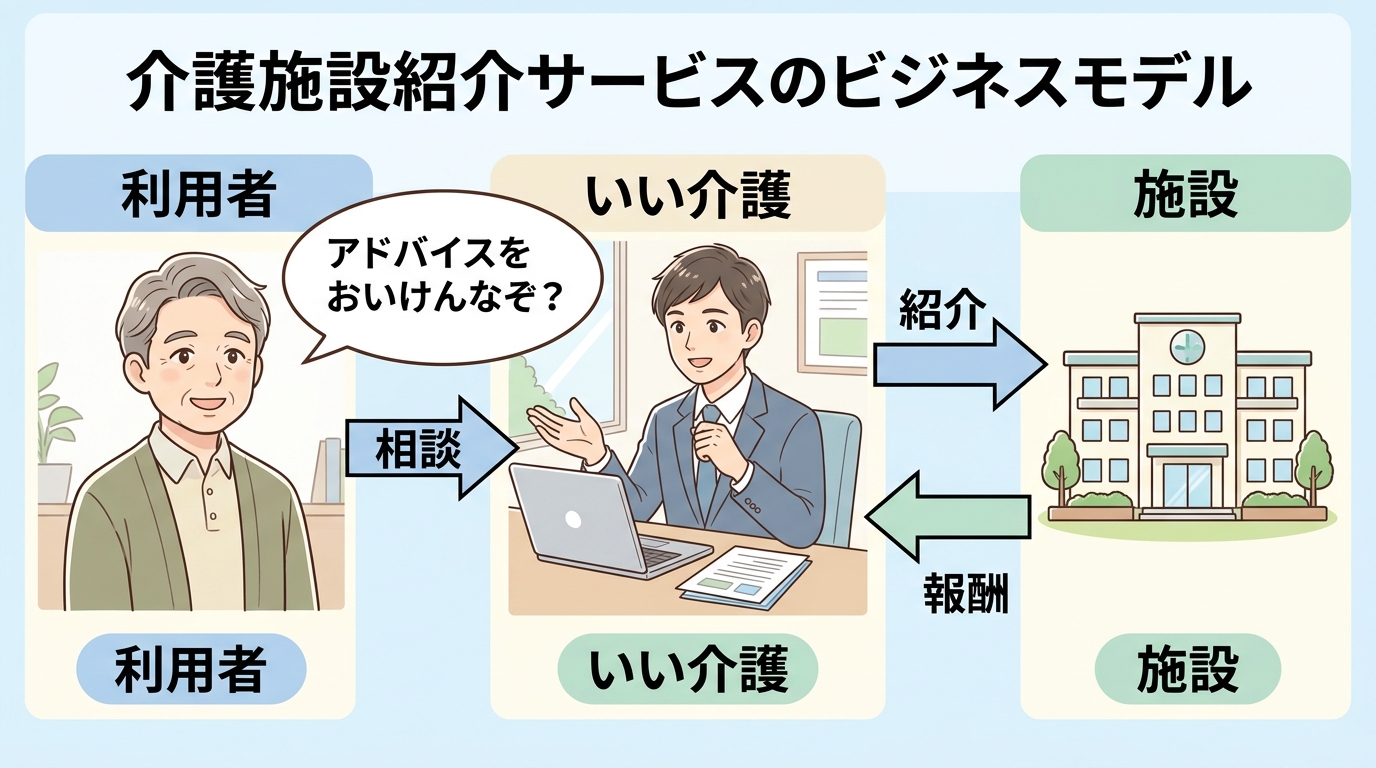 いい介護と利用客、介護施設の三者をつなぐ紹介報酬モデルの仕組み